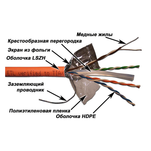 

Кабель информ. Lanmaster (LAN-6EFTP-LSZH) кат.6 F/UTP 4X2X24AWG PVC внутр. 305м оранж.