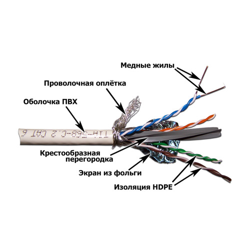 

Кабель Lanmaster (LAN-6ESFTP-WH) кат.6 S/FTP 4X2X23AWG 100Om PVC внутр. 305м бел.